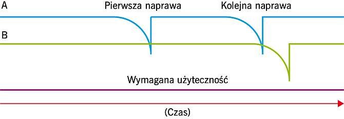 RYS. 1. Koszt eksploatacji konstrukcji w czasie oraz użyteczność w odniesieniu do konstrukcji o normalnej (A) i zwiększonej (B) trwałości; rys.: P. Woyciechowski, G. Adamczewski [3]