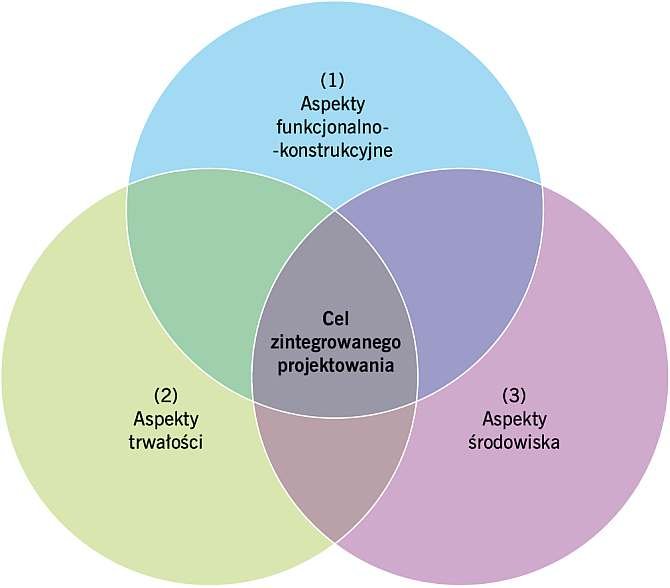 RYS. 2. Schemat uproszczony projektowania zintegrowanego; rys.: A. Ajdukiewicz [1]