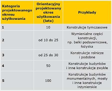TABELA. Orientacyjne projektowe okresy użytkowania [6]