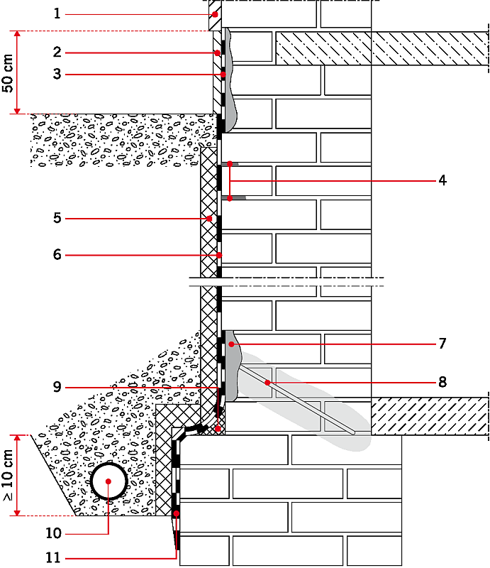 RYS. 1. Ogólny schemat wykonania wtórnej hydroizolacji zewnętrznej w przypadku obciążenia wilgocią gruntu lub wodą niewywierającą ciśnienia.