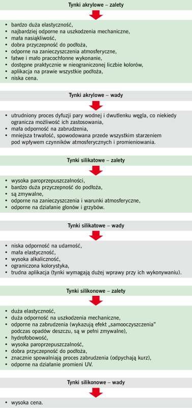 RYS. 2. Zalety i wady tynków; rys. arch. autorek