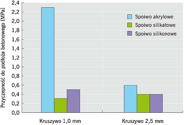 RYS. 3. Przyczepność do podłoża betonowego tynków organicznych w zależności od zastosowanego spoiwa organicznego; rys. autorek.