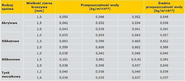 TABELA 2. Przepuszczalność wody przez tynki po 24 godz.