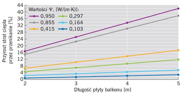 RYS. 12. Wykres pokazujący wpływ połączenia balkonu ze stropem (długość, wartość współczynnika Ψ) na wzrost straty ciepła przez przegrodę zewnętrzną budynku; rys.: I. Stachura