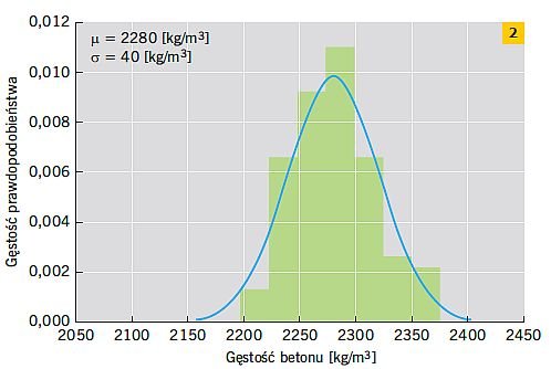 RYS. 2. Analiza statystyczna gęstości betonów o wskaźniku w/c = 0,4; rys.: M. Jabłoński, M. Koniorczyk