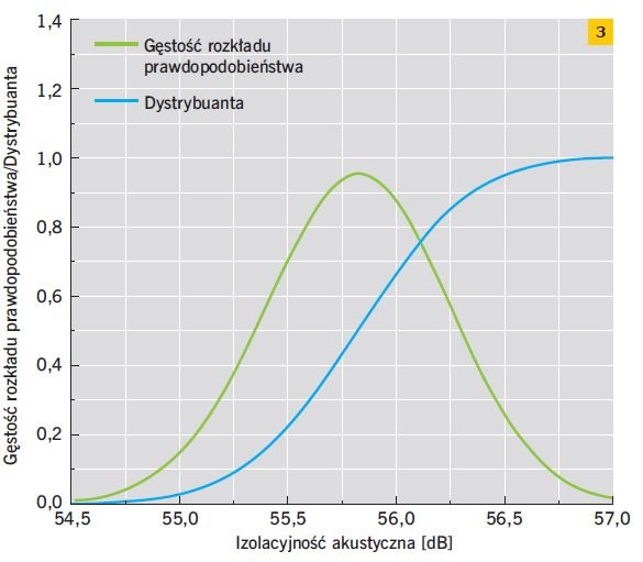 RYS. 3. Gęstość rozkładu prawdopodobieństwa oraz dystrybuanta izolacyjności akustycznej otrzymanych dla przegrody o grubości 18 cm wykonanej z betonu o wskaźniku w/c = 0,5; rys.: M. Jabłoński, M. Koniorczyk