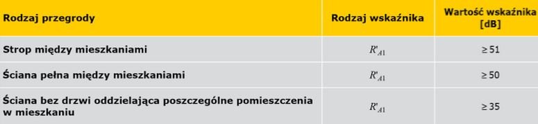TABELA. Wymagana izolacyjność od dźwięków powietrznych przegród wewnętrznych w budynkach mieszkalnych