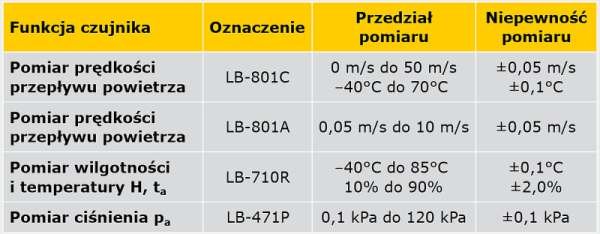 TABELA. Parametry czujników pomiarowych