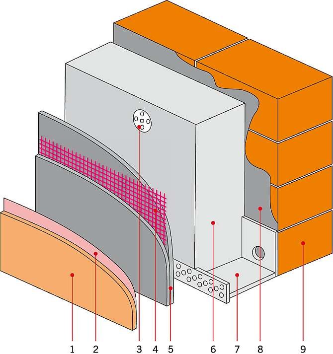 RYS. 1. System ETICS o typowym układzie warstw; rys.: archiwa autorów 1 - tynk cienkowarstwowy, 2 - podkładowa masa tynkarska, 3 - łącznik mechaniczny, 4 - tkanina szklana, 5 - zaprawa klejąca do warstwy zbrojonej, 6 - materiał termoizolacyjny, 7 - listwa cokołowa startowa, 8 - zaprawa klejąca do materiału termoizolacyjnego, 9 - ściana