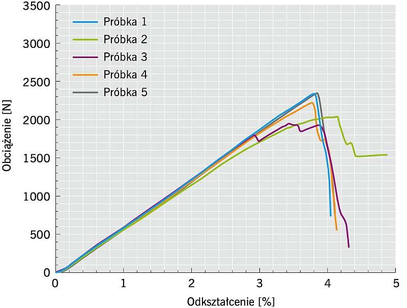 RYS. 3. Przykładowy wykres zależności wydłużenie/obciążenie przy zerwaniu siatki zwykłej
