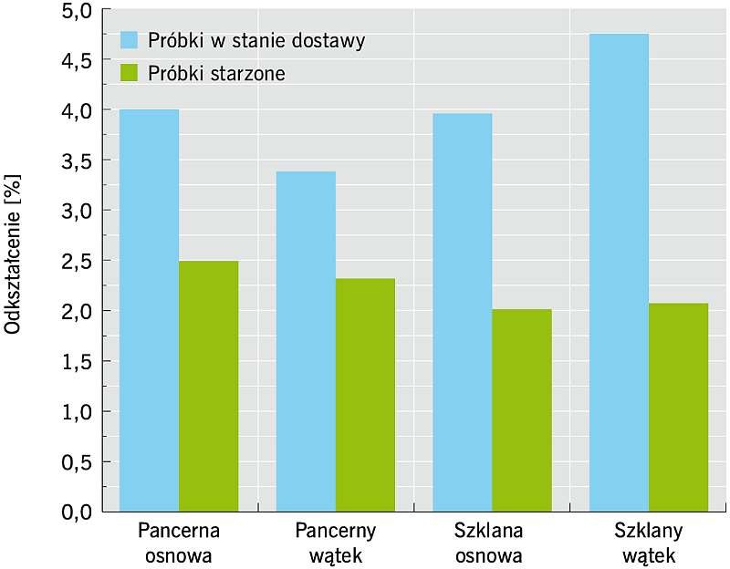 RYS. 6. Wyniki badania: odkształcenie podczas maksymalnego naprężenia próbek w stanie dostawy i próbek starzonych