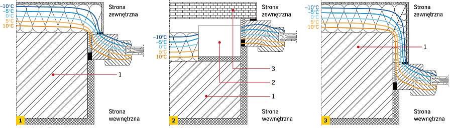 RYS. 1-3. Przebieg izoterm na połączeniu okno–ściana: okno zamocowane na styku z warstwą ocieplenia w ścianie dwuwarstwowej (1), okno zamocowane w warstwie ocieplenia w ścianie trójwarstwowej (2), okno zamocowane w środku muru ściany dwuwarstwowej (3). Objaśnienia: 1 - cegła silikatowa, 2 - materiał termoizolacyjny o dużej sztywności, 3 - klinkier; rys.: [1]