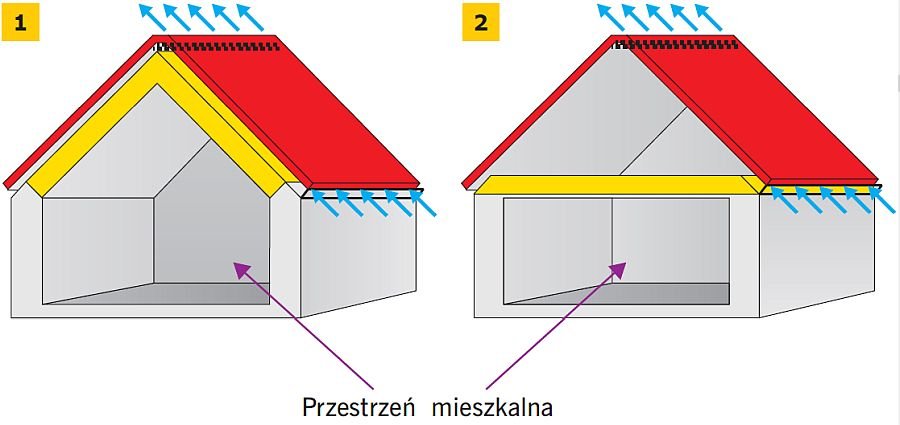 RYS. 1-2. Warstwa dachu lub stropodachu, w której przepływa powietrze wentylujące, może mieć różny kształt i wielkość. W dachach pochyłych zależy to głównie od sposobu wykorzystania poddasza. Gdy poddasze jest strychem, powietrze wentylujące przepływa przez dużą przestrzeń, gdy natomiast jest mieszkalne, ma mało miejsca w niewielkiej szczelinie; rys.: K. Patoka