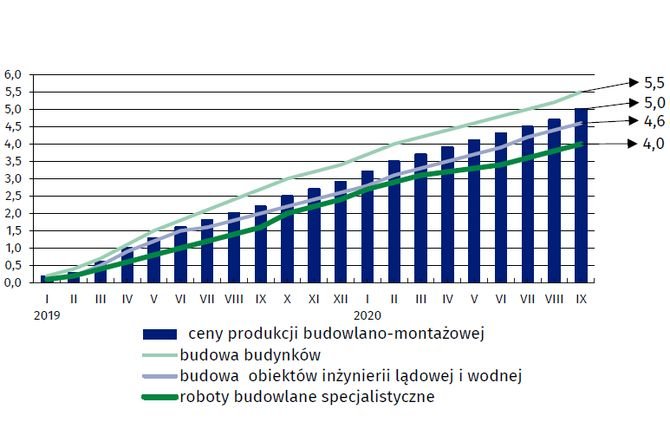 Ceny produkcji budowlano-montażowej we wrześniu 2020 r.
GUS