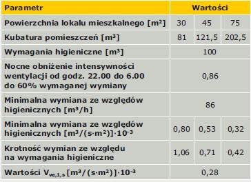 TABELA 1. Wartości wymiany powietrza w lokalach o różnej powierzchni obliczone zgodnie ze znowelizowaną metodologią [3]