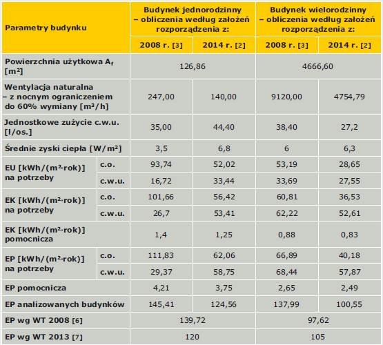 TABELA 2. Charakterystyka energetyczna budynku jedno- i wielorodzinnego obliczona według metodologii obliczania charakterystyki energetycznej budynku i lokalu mieszkalnego z 2008 r. [2] oraz z 2014 r. [3]