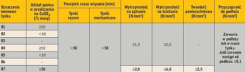Tabela 1. Wymagania normowe dla tynków gipsowych B