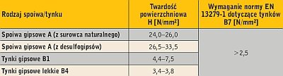 Tabela 2. Wyniki oznaczeń twardości powierzchniowej spoiw i tynków gipsowych