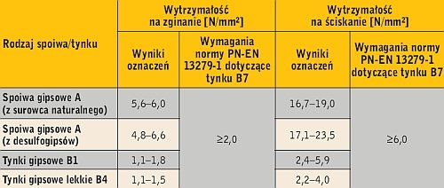 Tabela 3. Wyniki oznaczeń wytrzymałości spoiw i tynków gipsowych