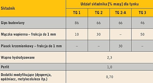 Tabela 4. Skład próbek tynków gipsowych „laboratoryjnych”