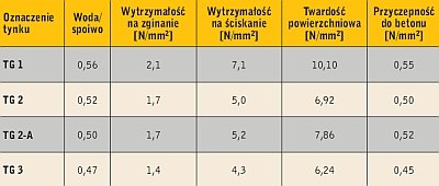 Tab 5. Właściwości normowe tynków laboratoryjnych