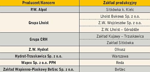 Tabela 1. Producenci wapna hydratyzowanego w Polsce