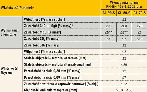 Tabela 2. Wymagania dotyczące wapna hydratyzowanego