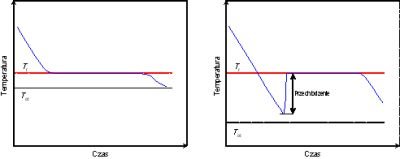 Rys. 1. Zmiany temperatury materiału PCM w czasie zestalania przy braku przechłodzenia (po lewej) i z przechłodzeniem (po prawej)