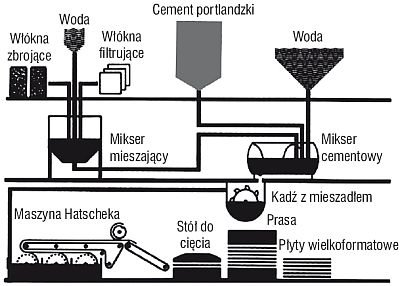 Rys. Modelowy schemat procesu produkcji płyt włóknocementowych