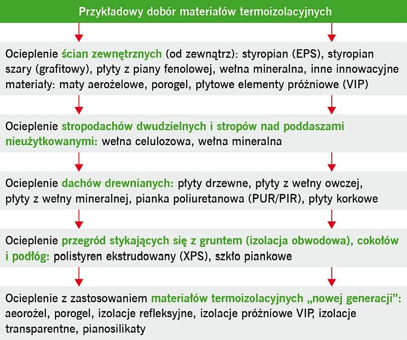 RYS. 1. Przykładowy dobór materiałów termoizolacyjnych; rys.: K. Pawłowski