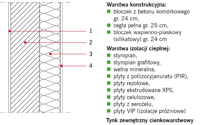 RYS. 2. Przykładowe rozwiązanie materiałowe ścian zewnętrznych dwuwarstwowych. Objaśnienia: 1 – tynk wewnętrzny, 2 – warstwa konstrukcyjna, 3 – izolacja cieplna, 4 – tynk zewnętrzny; rys.: K. Pawłowski