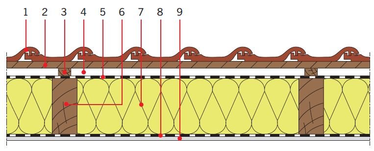 RYS. 3. Przykładowe zastosowania wełny mineralnej w dachach skośnych drewnianych jako izolacja cieplna między krokwiami. Objaśnienia: 1 – dachówka ceramiczna, 2 – łata, 3 – kontrłata, 4 – szczelina dobrze wentylowana, 5 – folia wysokoparoprzepuszczalna, .