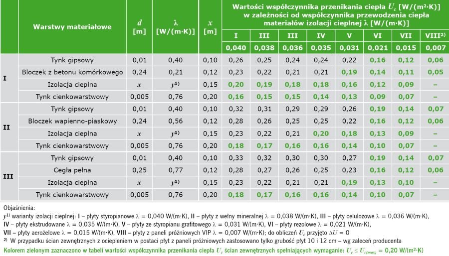 TABELA 1. Wyniki obliczeń wartości współczynnika przenikania ciepła U<sub>c</sub> według PN-EN ISO 6946:2008 [5] w odniesieniu do ściany zewnętrznej dwuwarstwowej