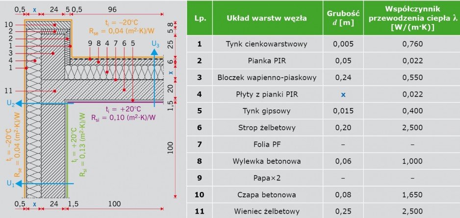 TABELA 2. Charakterystyka materiałowa analizowanego złącza stropodachu pełnego – opracowanie K. Pawłowski na podstawie [12]
