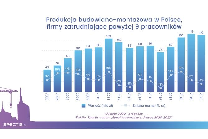 W 2020 roku rynek budowlany w Polsce skurczy się o 3&ndash;5%
Spectis