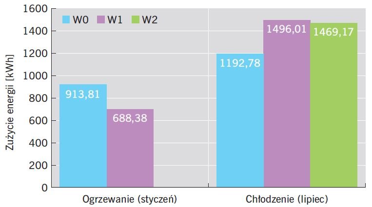RYS. 11. Zużycie energii na grzanie i chłodzenie w analizowanym pomieszczeniu; rys.: B.Wilk-Słomka, J. Belok