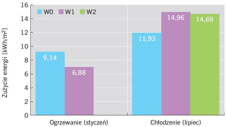 RYS. 12. Wskaźnik zapotrzebowania na energię do ogrzewania i chłodzenia w analizowanym pomieszczeniu; rys.: B.Wilk-Słomka, J. Belok