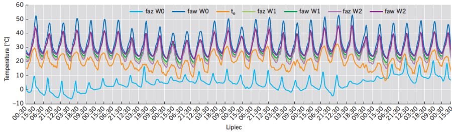 RYS. 13. Wartości temperatury powietrza dla wariantów W0, W1 oraz W2 dla lipca; rys.: B.Wilk-Słomka, J. Belok