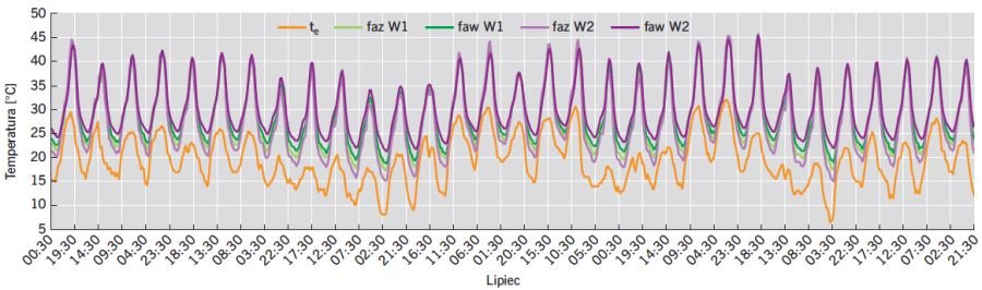 RYS. 14. Wartości temperatury powietrza dla wariantów W1 oraz W2 dla lipca; rys.: B.Wilk-Słomka, J. Belok