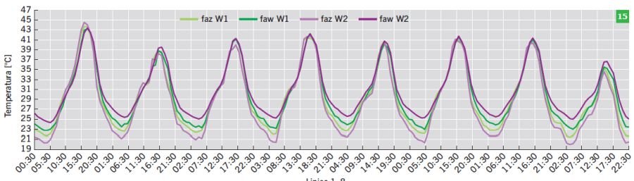 RYS. 15. Wartości temperatury powietrza dla wariantów W1 oraz W2 w okresie od 1 do 8 lipca; rys.: B.Wilk-Słomka, J. Belok