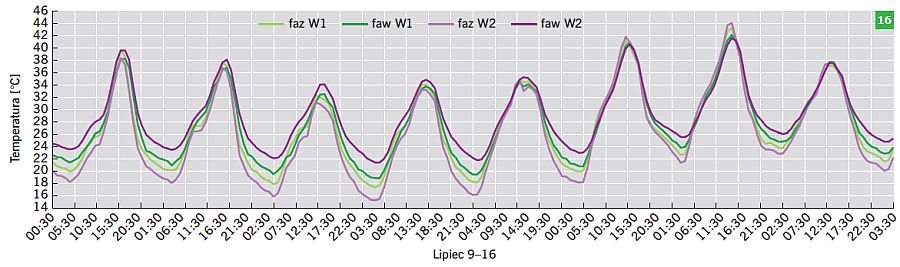 RYS. 16. Wartości temperatury powietrza dla wariantów W1 oraz W2 w okresie od 9 do 16 lipca; rys.: B.Wilk-Słomka, J. Belok