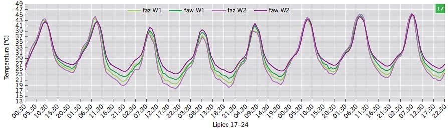 RYS. 17. Wartości temperatury powietrza dla wariantów W1 oraz W2 w okresie od 17 do 24 lipca; rys.: B.Wilk-Słomka, J. Belok
