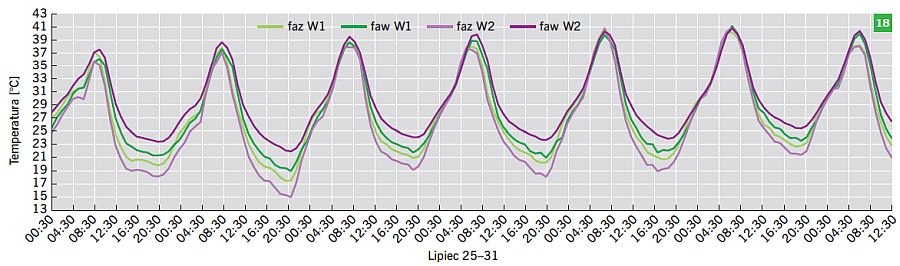 RYS. 18. Wartości temperatury powietrza dla wariantów W1 oraz W2 w okresie od 25 do 31 lipca; rys.: B.Wilk-Słomka, J. Belok