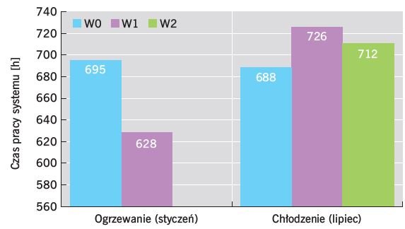 RYS. 19. Czas pracy systemu instalacyjnego w analizowanym pomieszczeniu; rys.: B.Wilk-Słomka, J. Belok