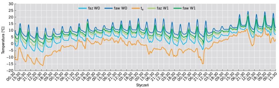 RYS. 20. Wartości temperatury powietrza dla wariantów W0 oraz W1 dla stycznia; rys.: B.Wilk-Słomka, J. Belok
