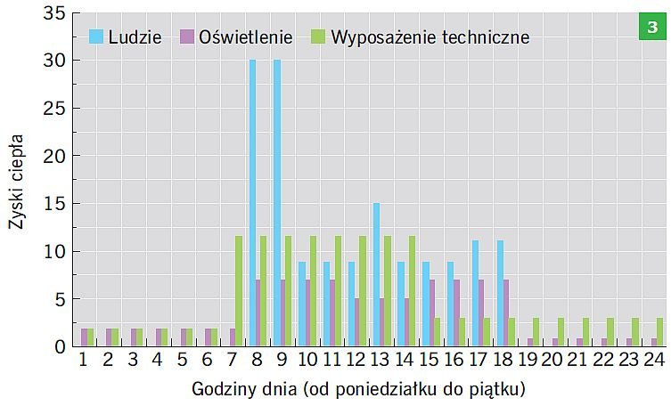 RYS. 3–5. Harmonogramy generowania wewnętrznych zysków ciepła od ludzi, wyposażenia elektrycznego oraz instalacji oświetleniowej od poniedziałku do piątku; rys.: B.Wilk-Słomka, J. Belok