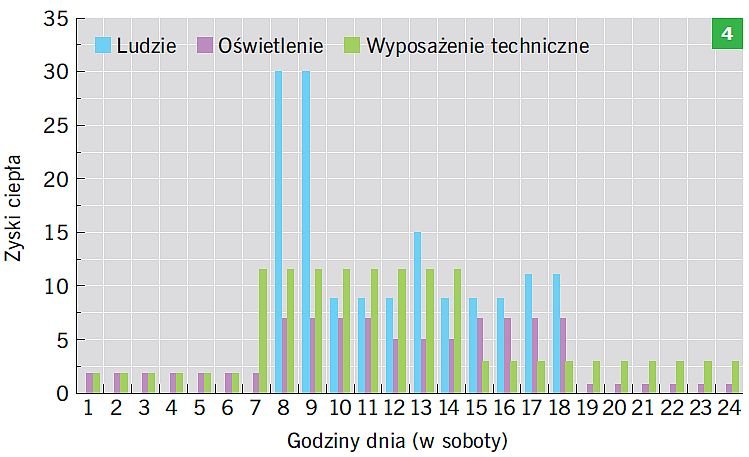 RYS. 4. Harmonogramy generowania wewnętrznych zysków ciepła od ludzi, wyposażenia elektrycznego oraz instalacji oświetleniowej w soboty; rys.: B.Wilk-Słomka, J. Belok