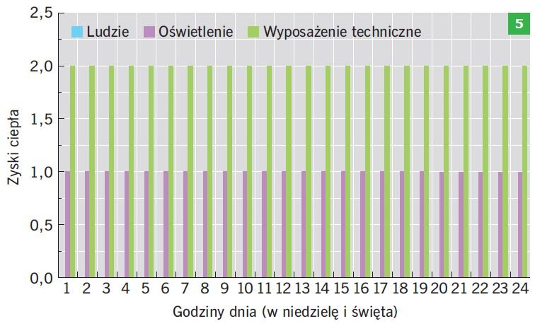 RYS. 5. Harmonogramy generowania wewnętrznych zysków ciepła od ludzi, wyposażenia elektrycznego oraz instalacji oświetleniowej w niedziele i święta; rys.: B.Wilk-Słomka, J. Belok