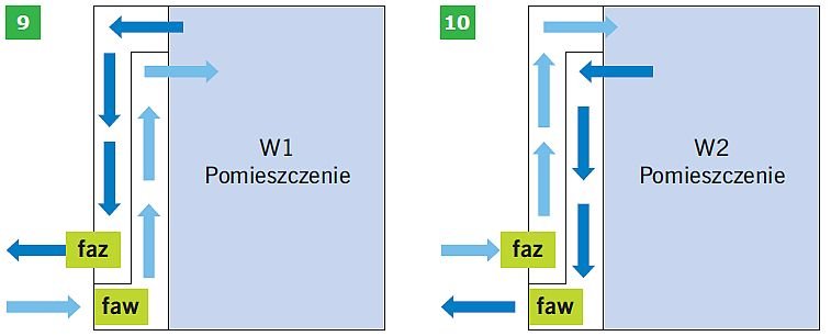 RYS. 9–10. Schemat przepływu powietrza w szklanej fasadzie wentylowanej: wariant W1 w miesiącu styczniu i lipcu (9), wariant W2 w miesiącu lipcu (10); rys.: B.Wilk-Słomka, J. Belok
faw – fasada wewnętrzna, faz – fasada zewnętrzna