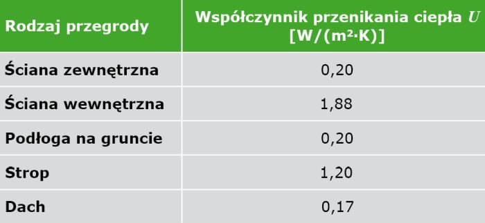 TABELA 1. Współczynniki przenikania ciepła przegród nieprzezroczystych